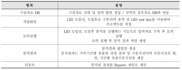 GI 및 LID 시뮬레이터의 구성