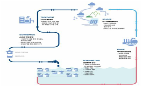 K-water의 스마트 물관리 개념 * 자료 : 세계선도형 스마트시티 연구개발사업 1차 기획보고서, KAIA