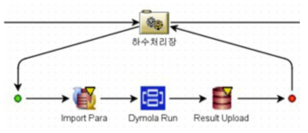 하수처리장 프로세스 구성도