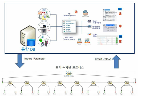 도시 수자원 연계(패키지) 통합 구성도