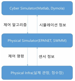 CPS 통합 시뮬레이션 프로세스