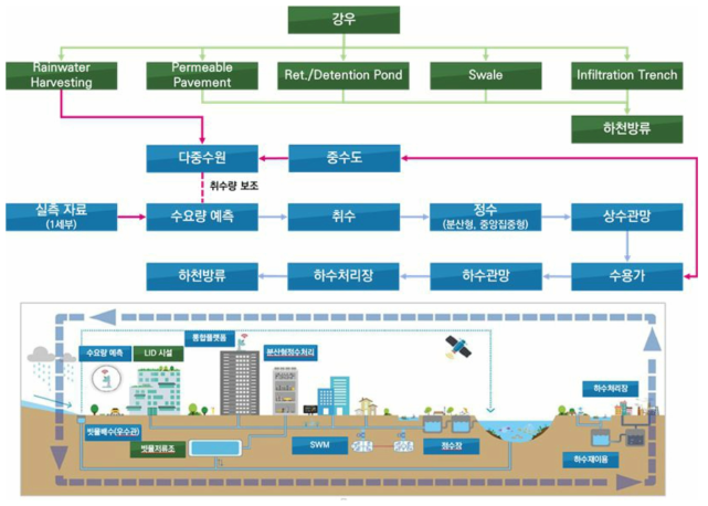 도시수자원 핵심요소 정의