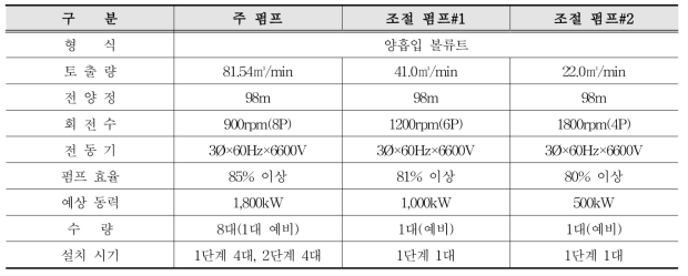 취수펌프장 펌프 구성 예