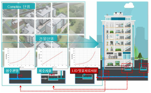 물순환 DT-LID 연계 방안(부산대학교, 2018)