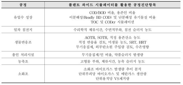 플랜트 와이드 시뮬레이터를 활용한 공정 진단