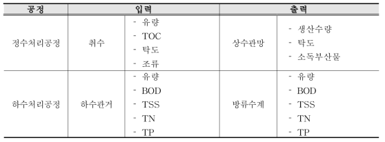 수처리 공정별 연계 항목