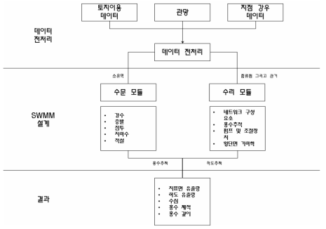 SWMM 모델링 흐름도