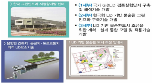 스마트 LID&GI 연구단 과제구성 및 핵심성과 * 자료 : 스마트 LID&GI 연구단