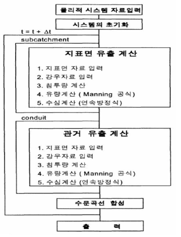 RUNOFF 모듈 구성도