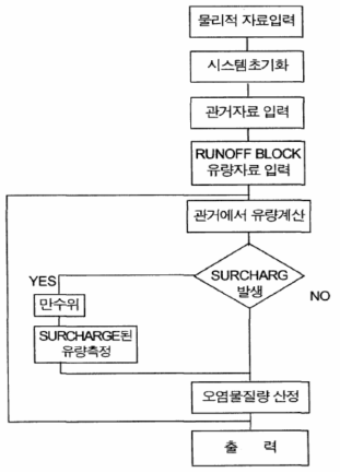 TRANSPORT 모듈 구성도