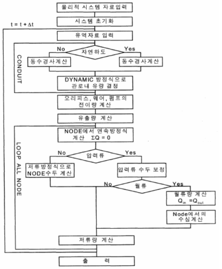 EXTRAN 모듈 구성도