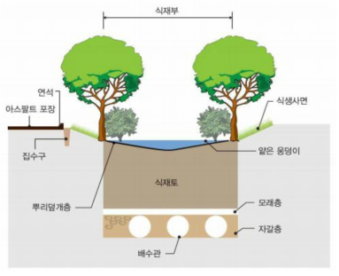 식생체류지 구조도, 비점오염저감시설기술보고서(2015)