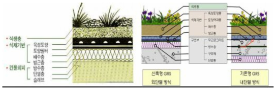 옥상녹화 구조도, 사단법인 한국인공지반녹화협회