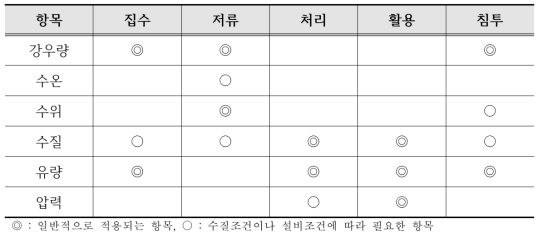 계측별 필요 항목