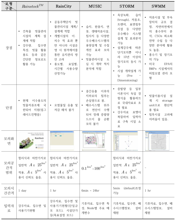 관련 모형의 장단점