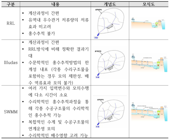 도시유출해석 모델 비교(IiIudas, SWMM)