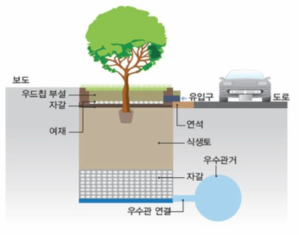 나무여과상자 구조도 ㈜푸름엔지니어링