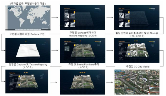 디지털 트윈 구현을 위한 물리 공간의 가상화 절차 (출처: 다쏘시스템)