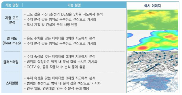 디지털 트윈 공간 분석 기능