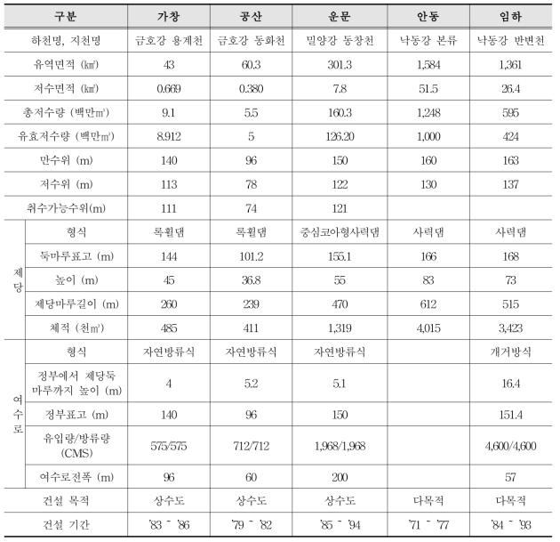 대구광역시 주요댐 현황