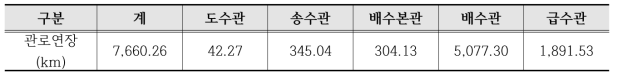 대구광역시 관로 구분