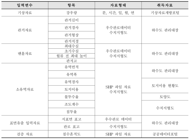 입력변수별 자료형태 및 취득방안