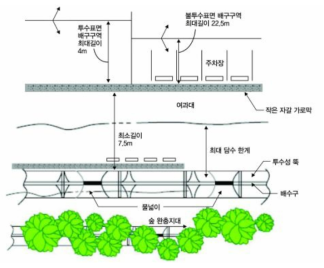 식생여과대 구조도, 국립환경과학원 (2012)