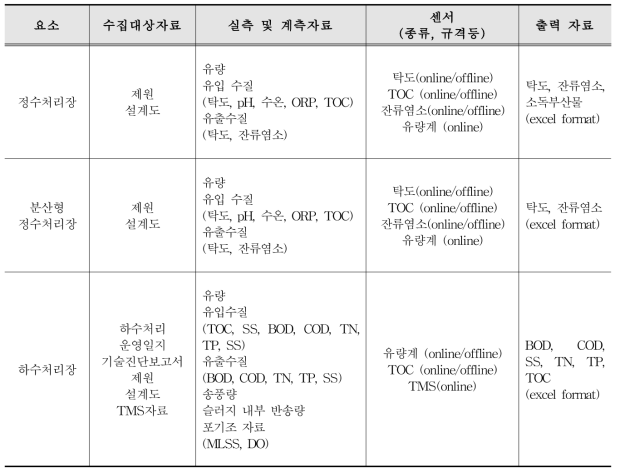 수처리 시설 수집 및 출력 자료