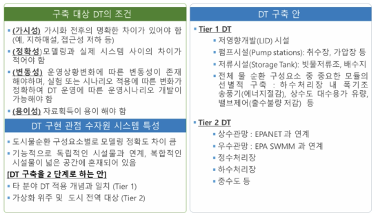 디지털트윈 구축 방안