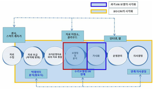 의사결정시스템 체계 (예시)