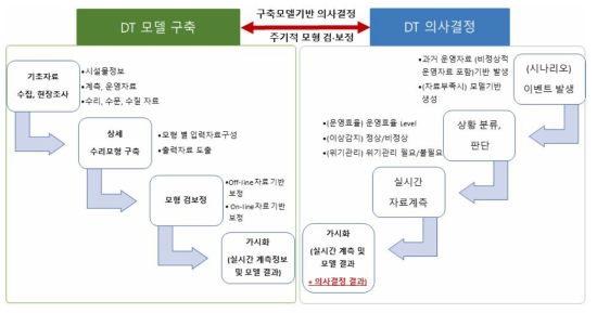 디지털 트윈과 의사결정 체계 연계 방안