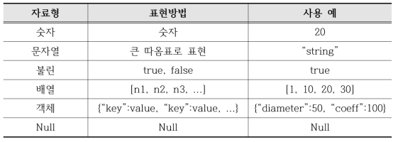 JSON 자료형과 표현 방법