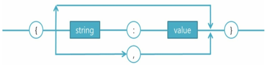 JSON 객체 구조