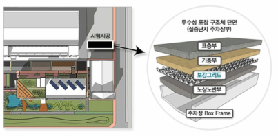 투수성 포장 구조도, http://lidinfo.hecsystem.com/lid/intro.do