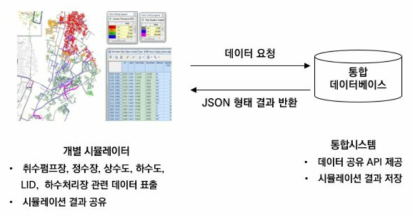 JSON API 데이터 공유 방안 개념도