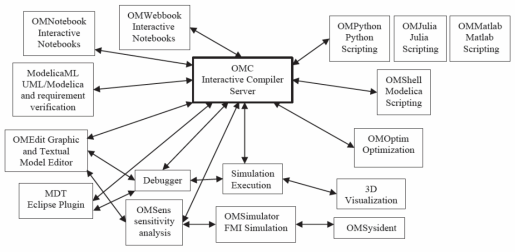 OpenModelica 소프트웨어 구조