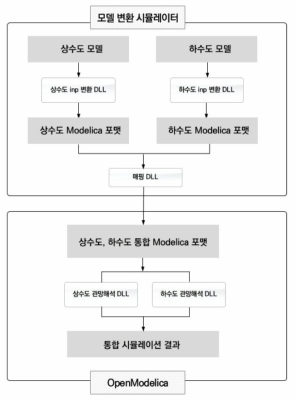 요소별 시뮬레이터 연계 방안