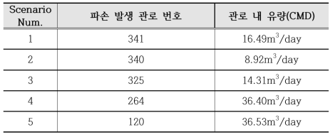 단일 관 파손 시나리오