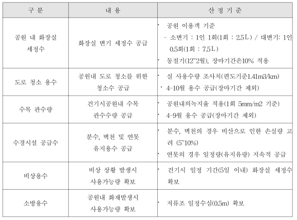 빗물저류조 물이용 수량 산정 기준 조사