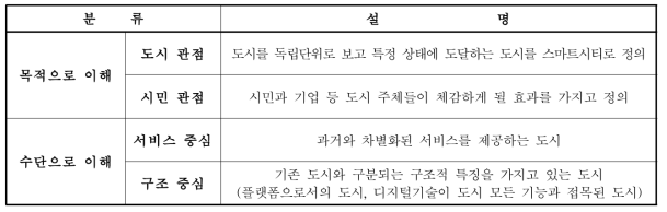 스마트시티의 개념과 분류