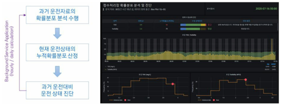 확률분포 분석 및 진단(예시)