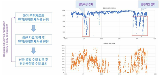 제거율기반 수질모의 및 진단(예시)