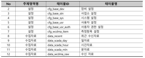 데이터베이스 목록