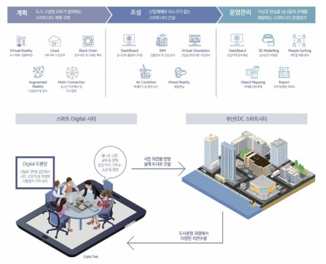 부산 에코델타시티 구조 * 자료 : 스마트시티 1번가 - 부산에코델타시티