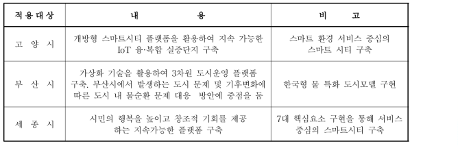 스마트시티 목록