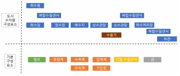 도시수자원 연계 CPS 개략시스템 구성요소 분류