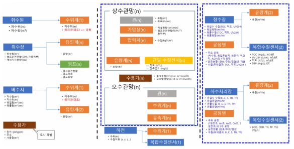 도시수자원 구성요소와 대응 기본구성요소간 관계