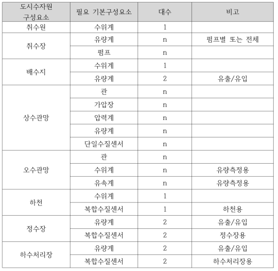 도시수자원 구성요소와 대응 기본구성요소간의 관계