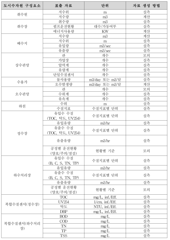 도시수자원구성요소별 표출자료 및 자료생성 방법