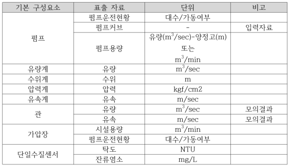 기본구성요소별 표출자료